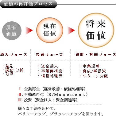 ���l�̍ĕ]���v���Z�X�}